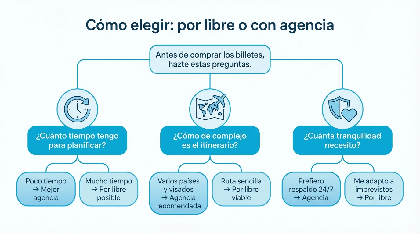 Diagrama de decisión con preguntas clave para elegir entre viajar por libre o con agencia.